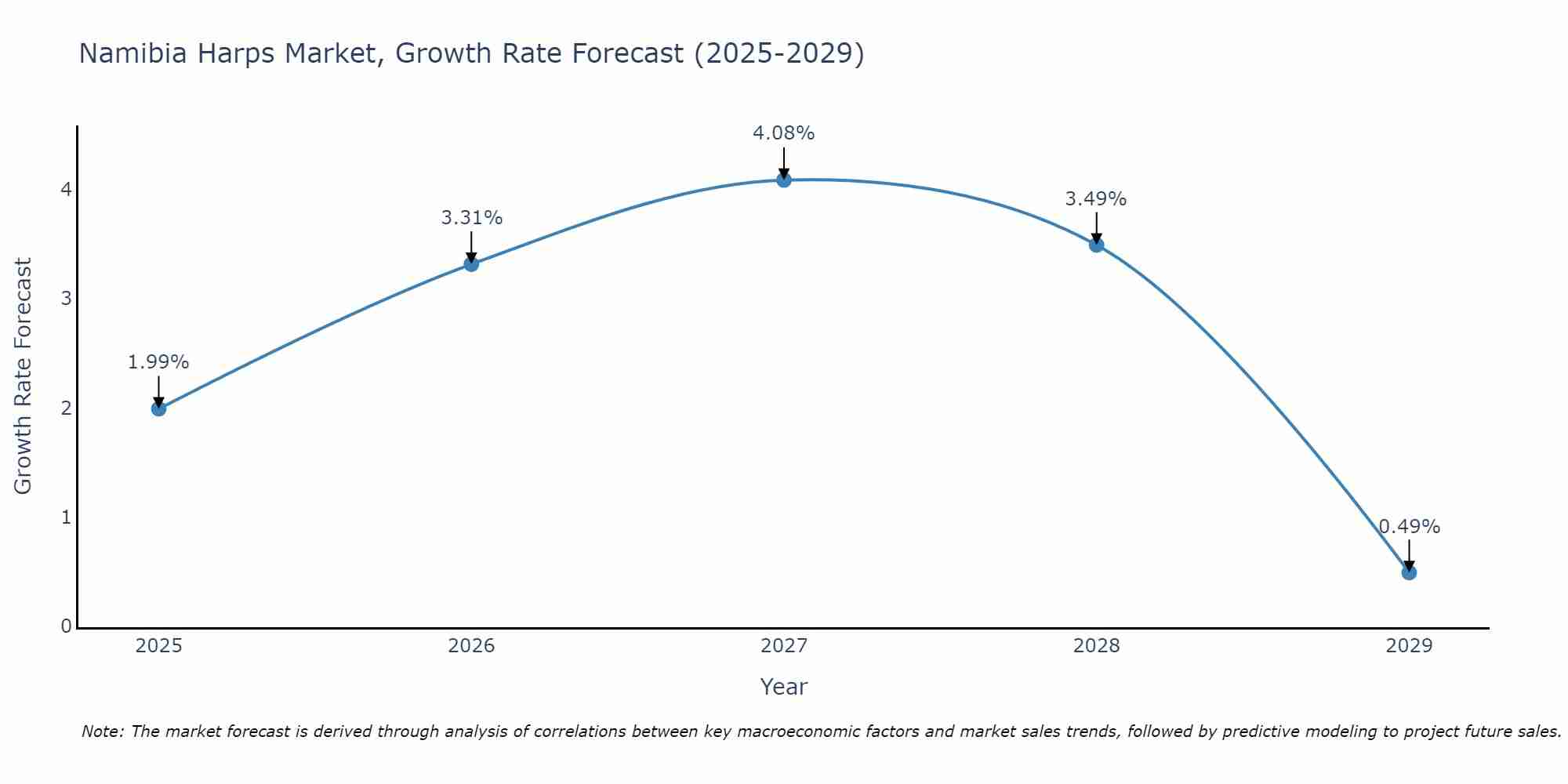 Namibia Harps Market Growth Rate