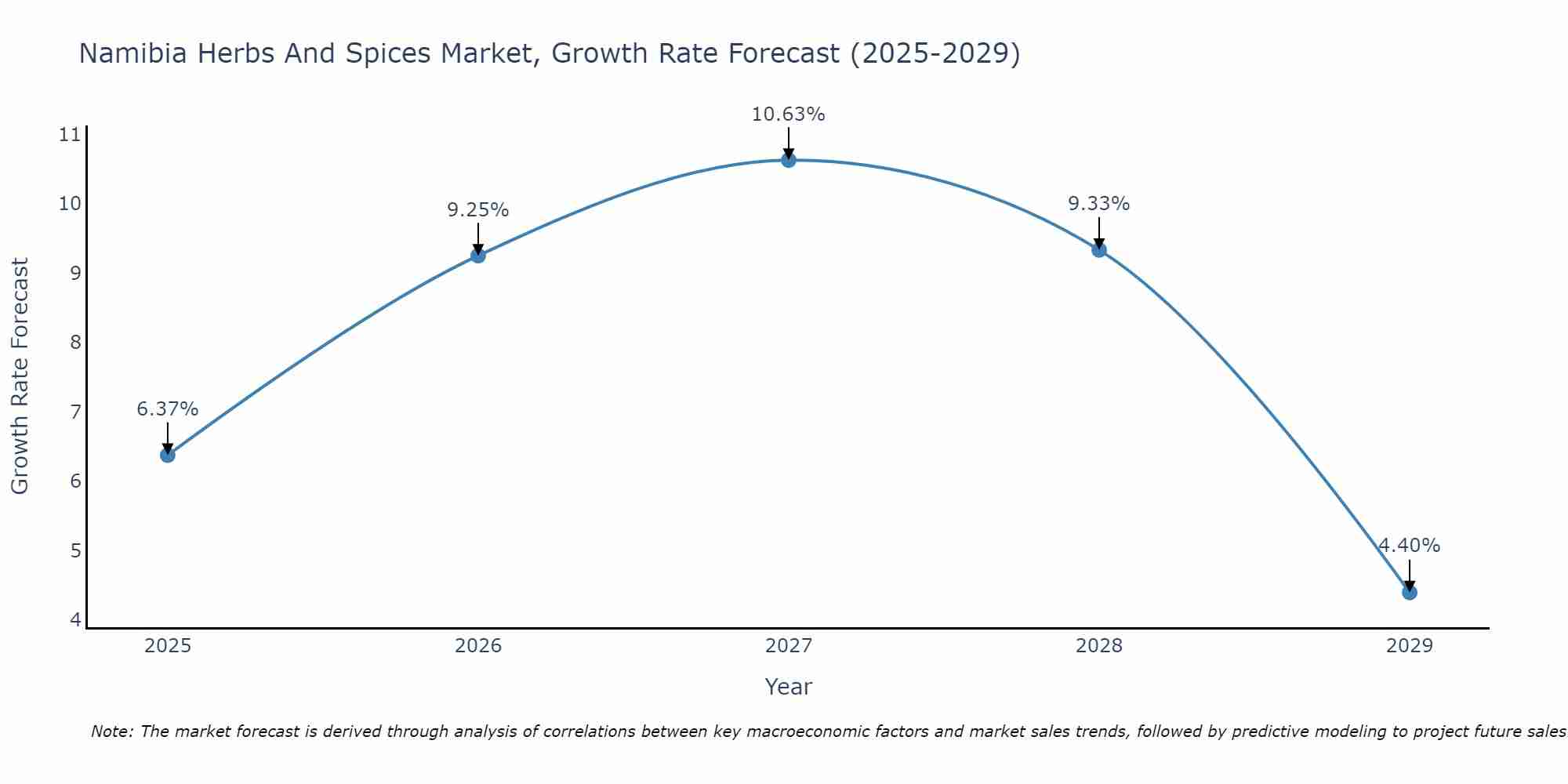 Namibia Herbs And Spices Market Size Growth Rate