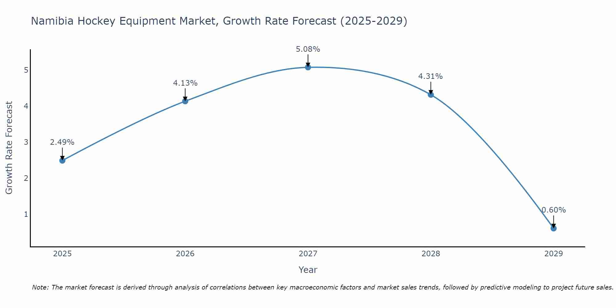 Namibia Hockey Equipment Market Growth Rate