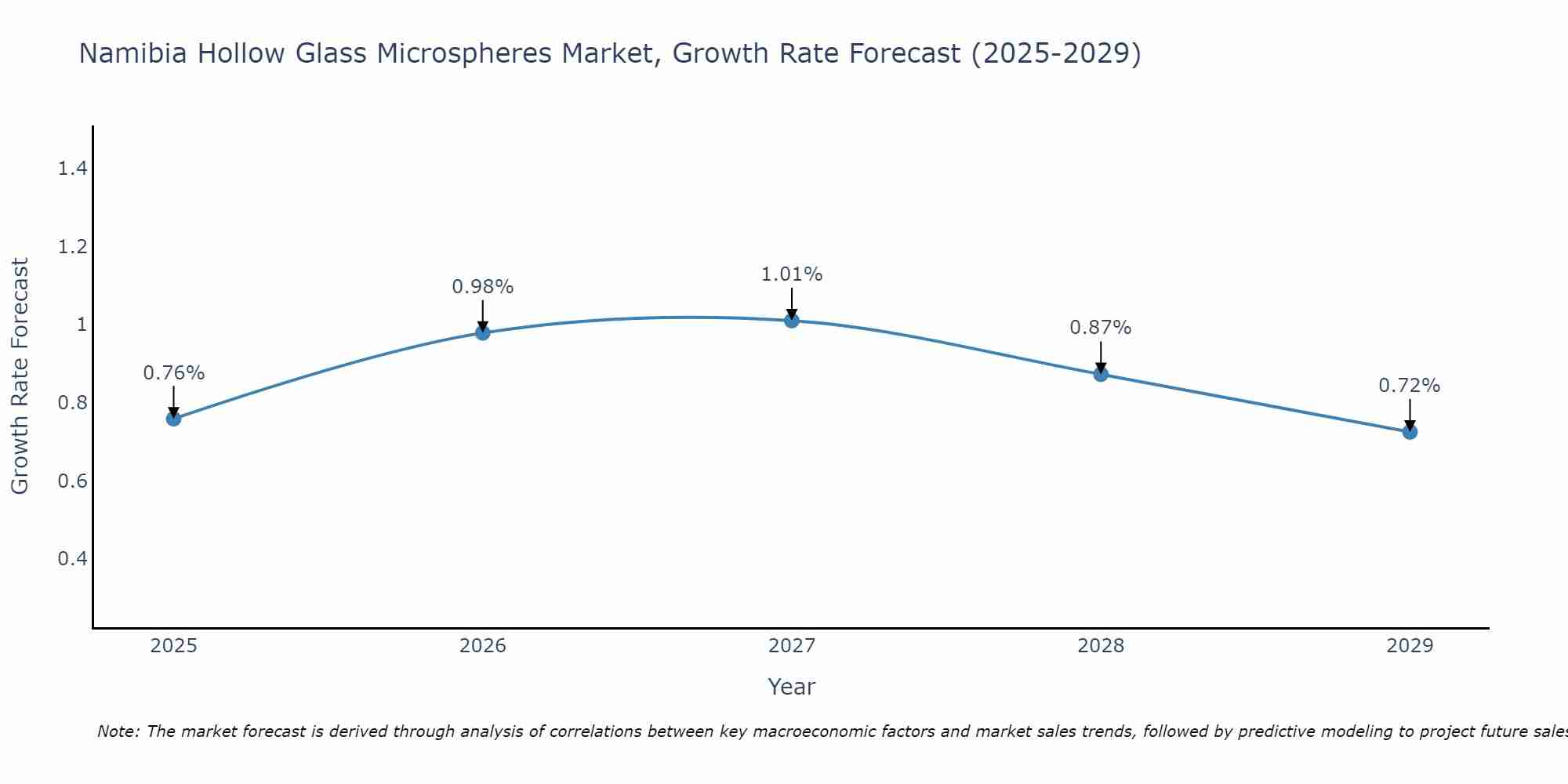 Namibia Hollow Glass Microspheres Market Growth Rate