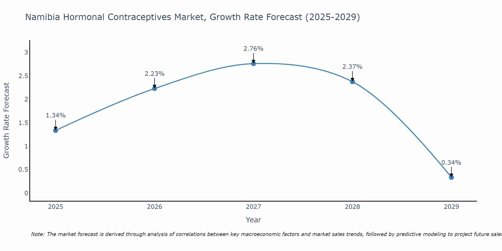Namibia Hormonal Contraceptives Market Growth Rate