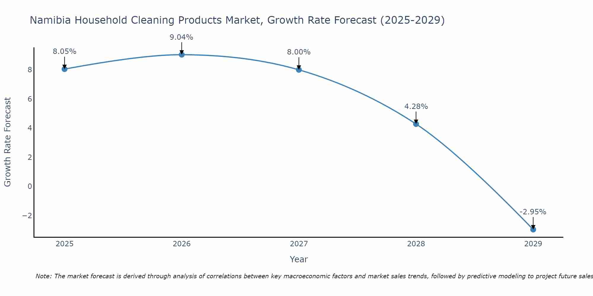 Namibia Household Cleaning Products Market Growth Rate