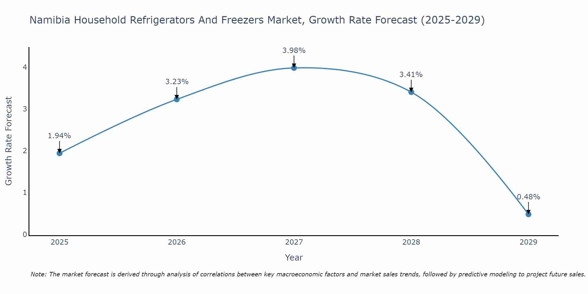 Namibia Household Refrigerators And Freezers Market Growth Rate