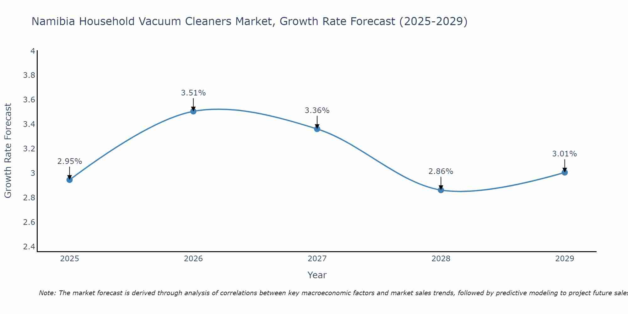 Namibia Household Vacuum Cleaners Market Growth Rate