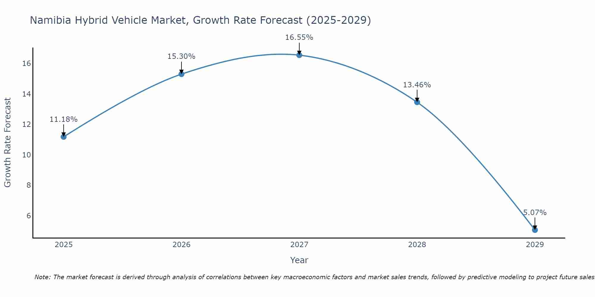 Namibia Hybrid Vehicle Market Growth Rate