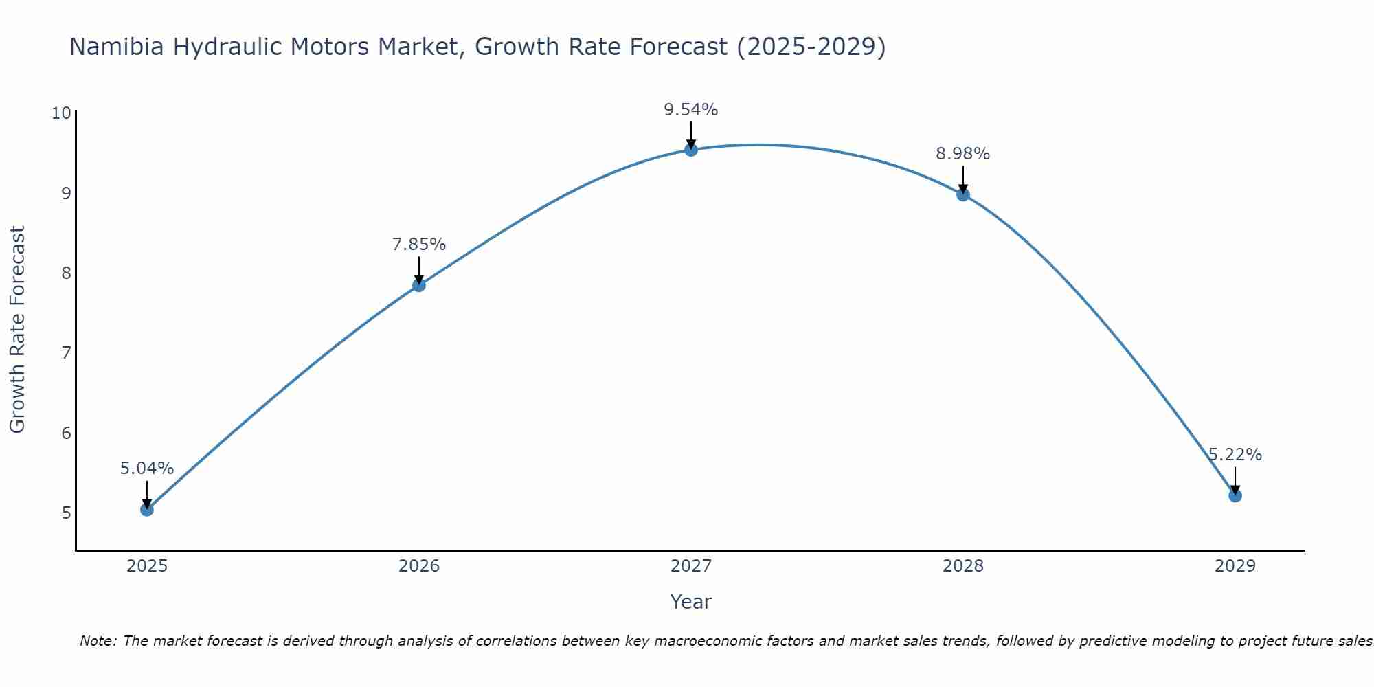 Namibia Hydraulic Motors Market Growth Rate