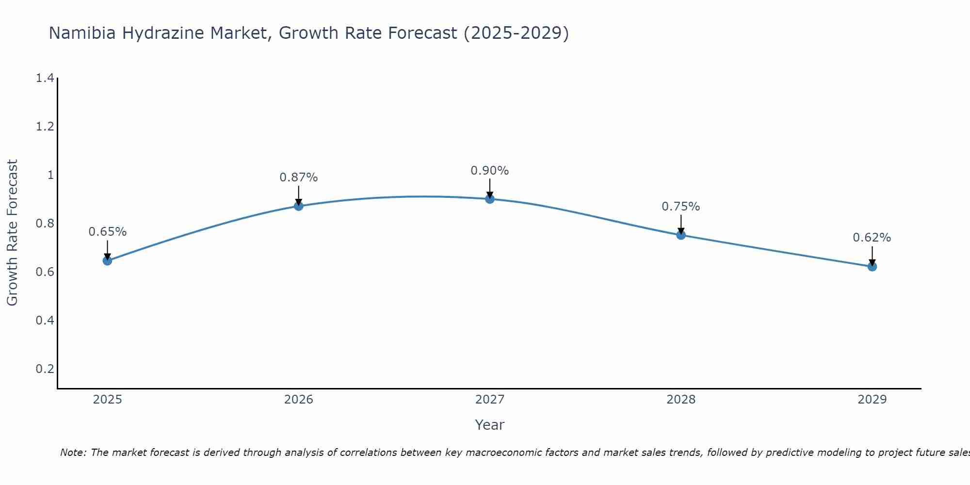 Namibia Hydrazine Market Growth Rate