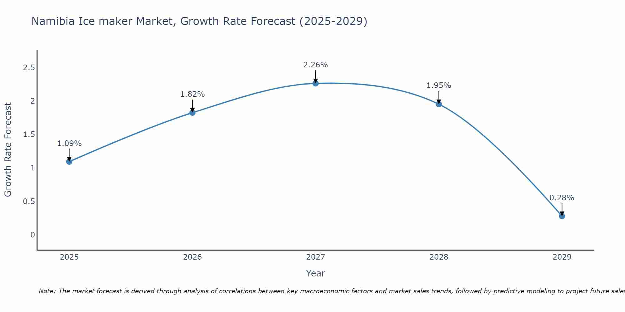 Namibia Ice maker Market Growth Rate