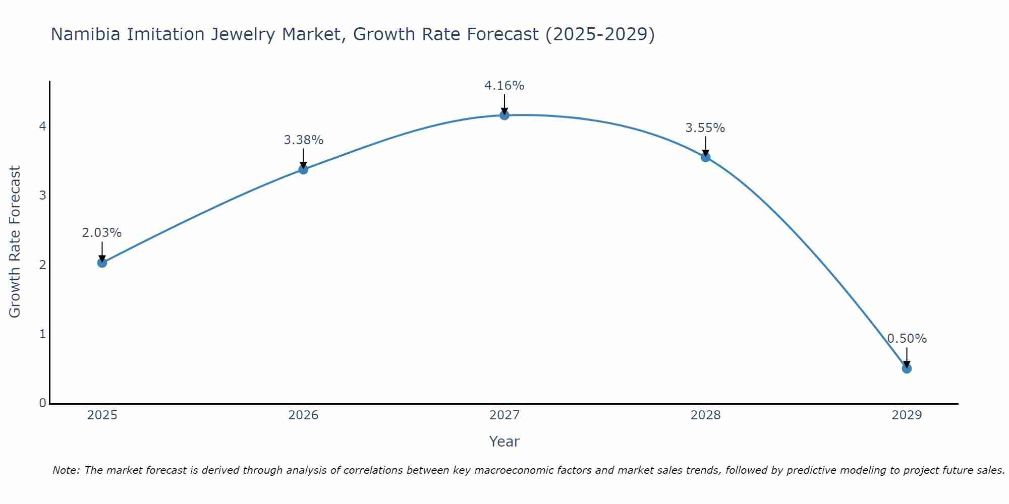Namibia Imitation Jewelry Market Growth Rate