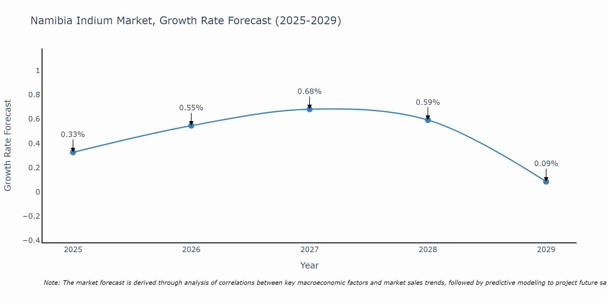 Namibia Indium Market Growth Rate