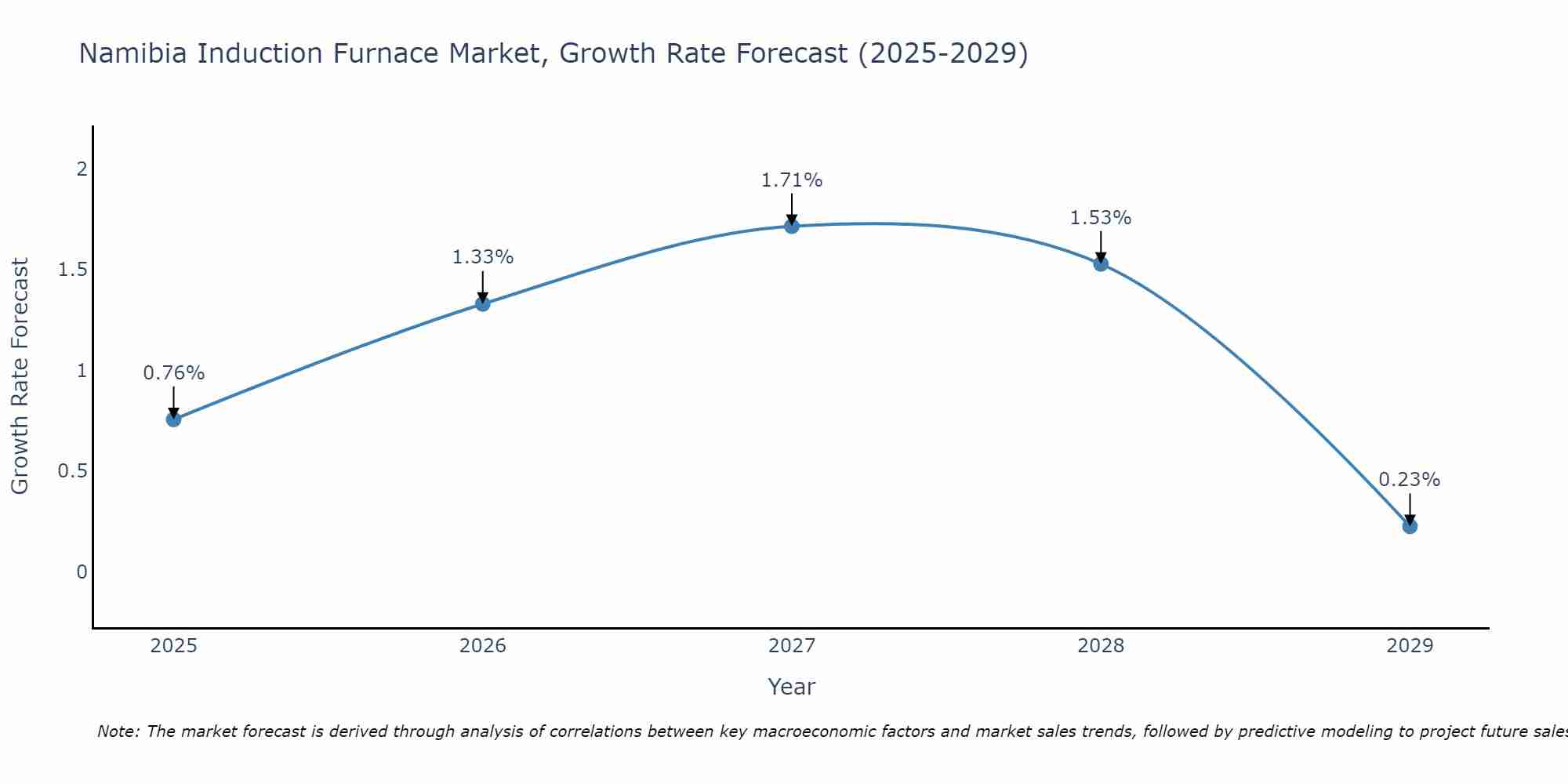 Namibia Induction Furnace Market Growth Rate