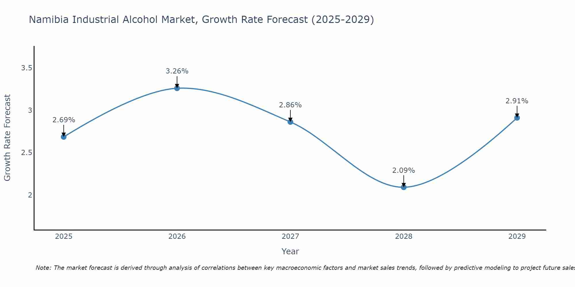Namibia Industrial Alcohol Market Growth Rate