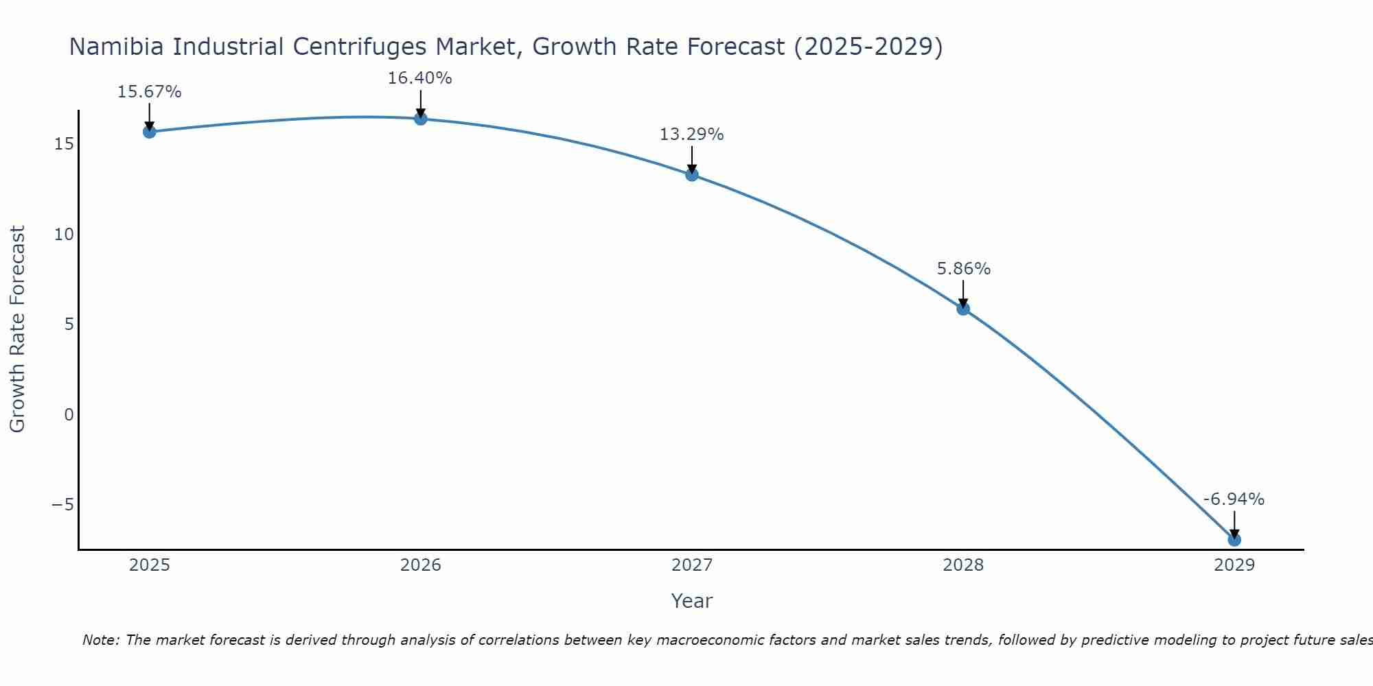 Namibia Industrial Centrifuges Market Growth Rate