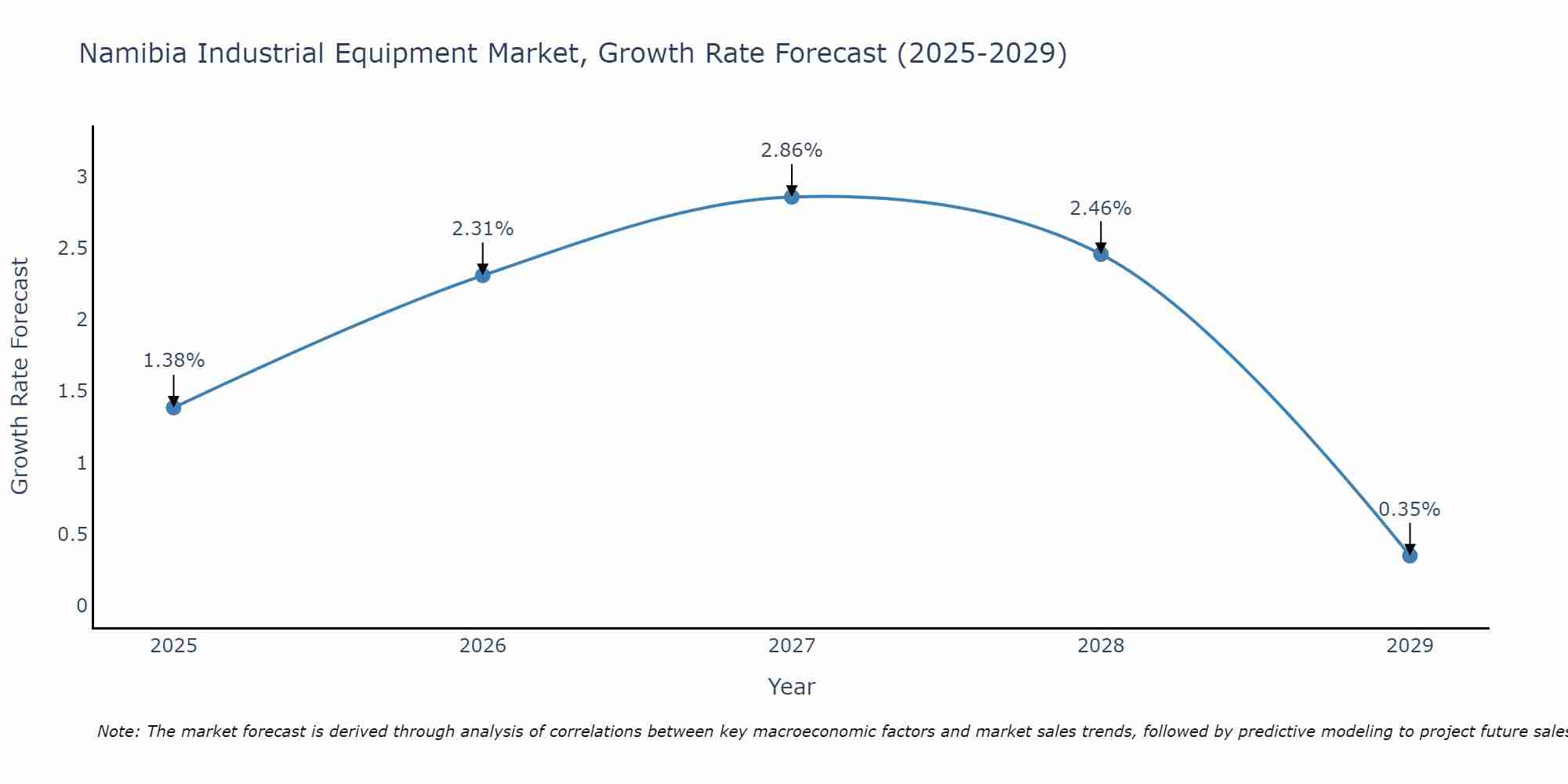 Namibia Industrial Equipment Market Growth Rate