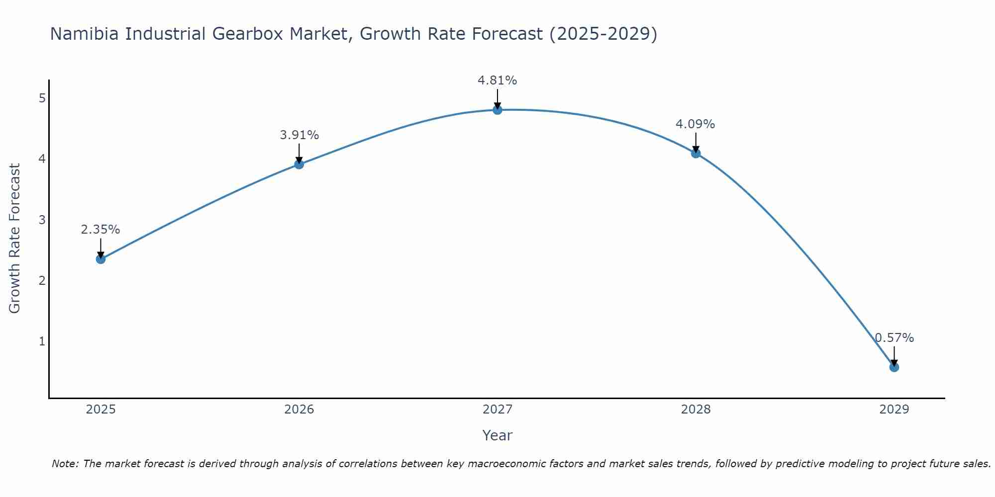 Namibia Industrial Gearbox Market Growth Rate