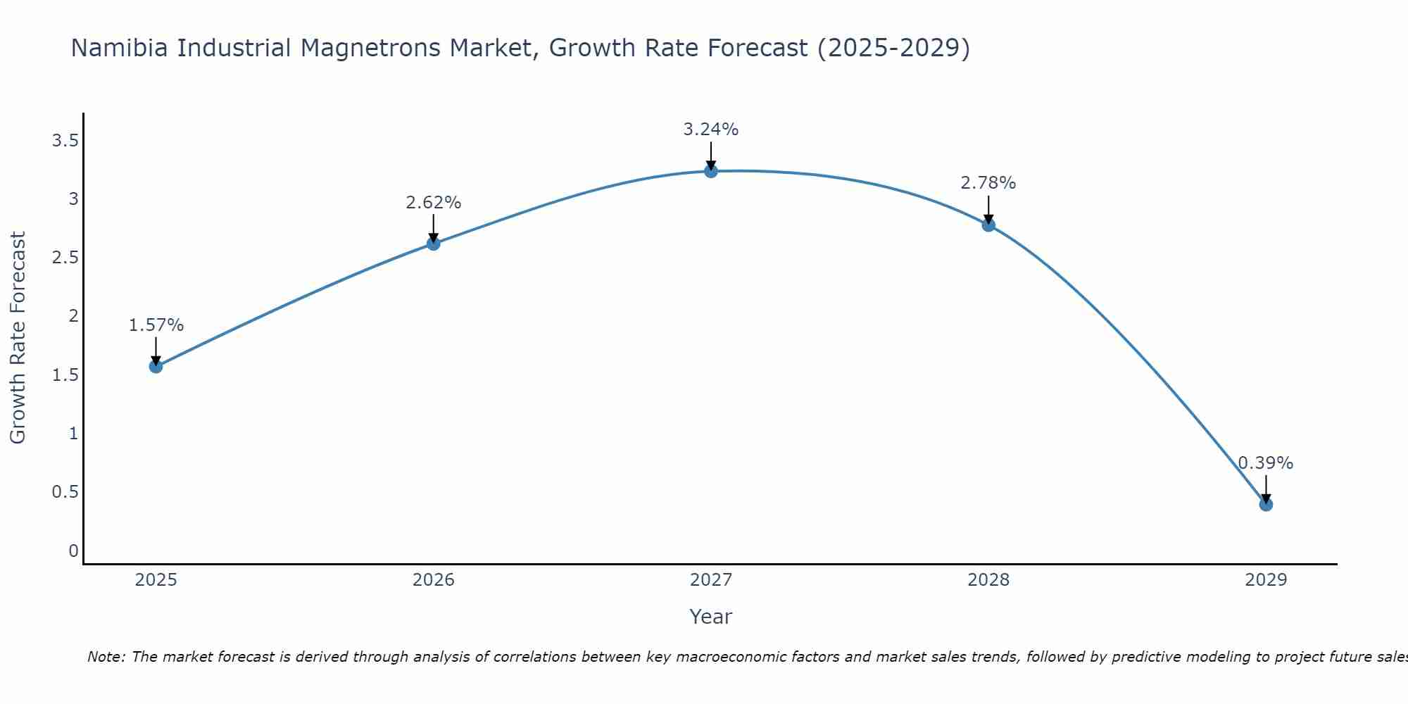 Namibia Industrial Magnetrons Market Growth Rate