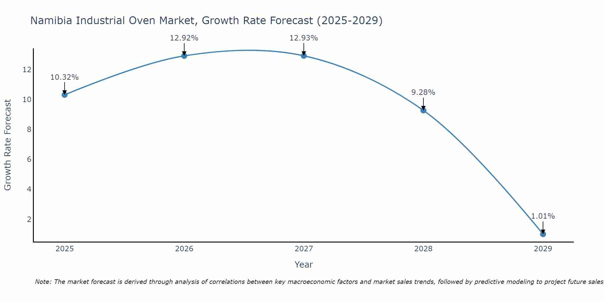 Namibia Industrial Oven Market Growth Rate
