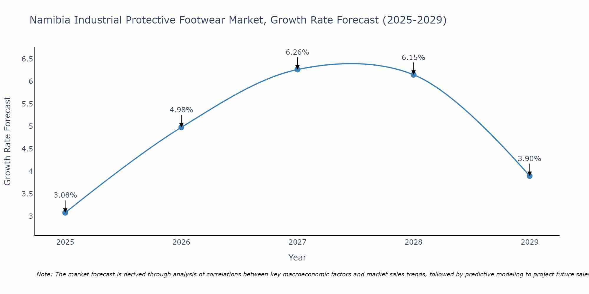 Namibia Industrial Protective Footwear Market Growth Rate