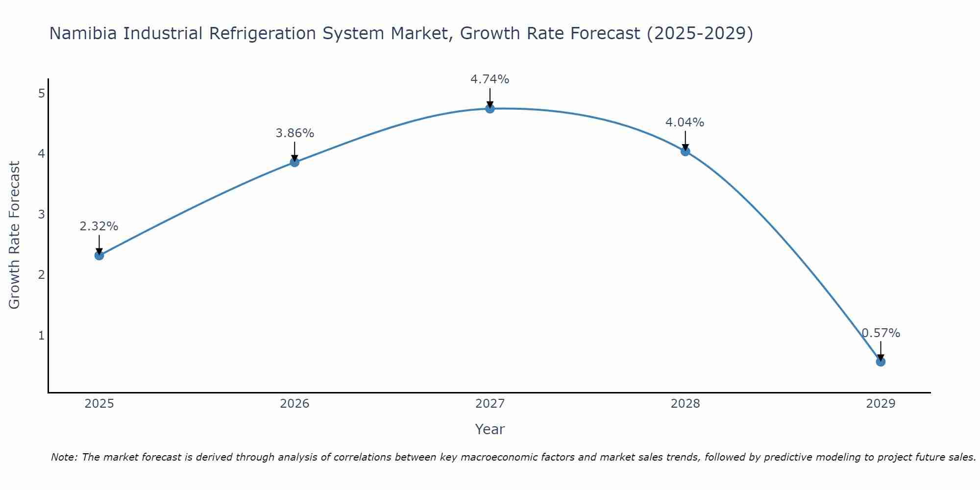 Namibia Industrial Refrigeration System Market Growth Rate