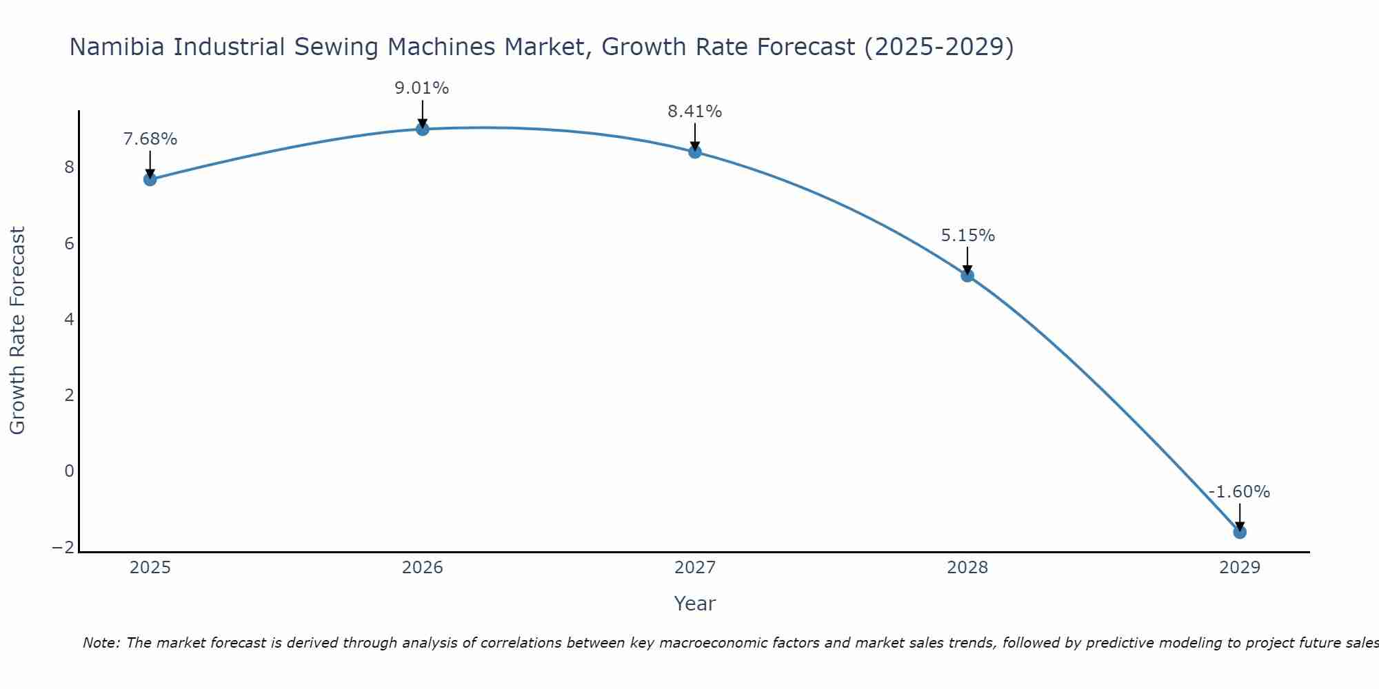 Namibia Industrial Sewing Machines Market Size Growth Rate