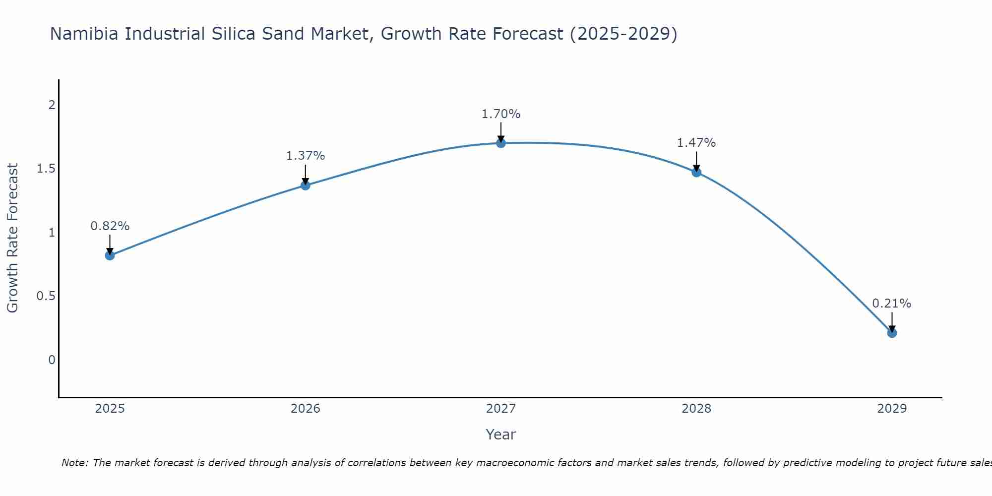 Namibia Industrial Silica Sand Market Growth Rate