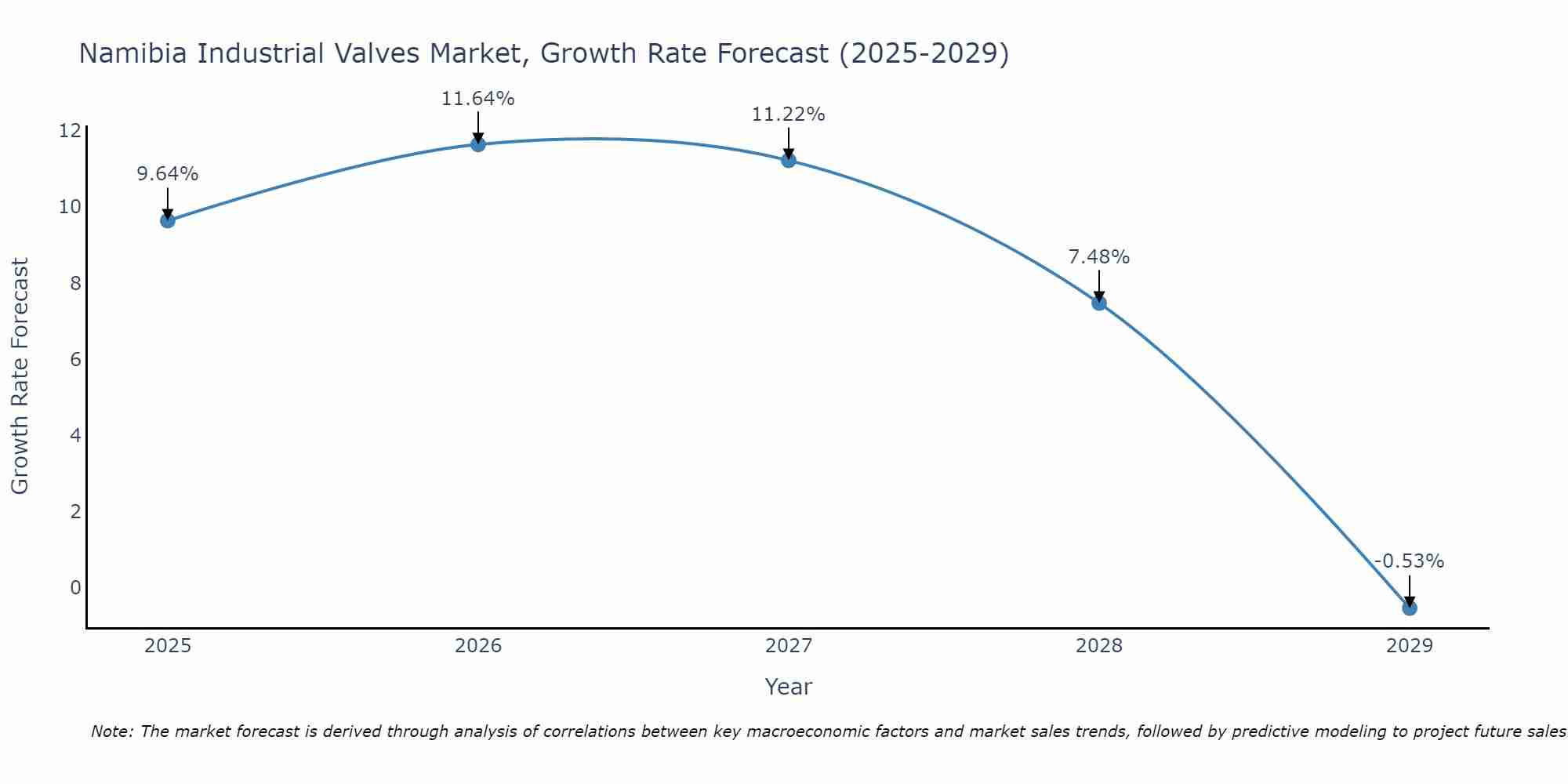 Namibia Industrial Valves Market Size Growth Rate