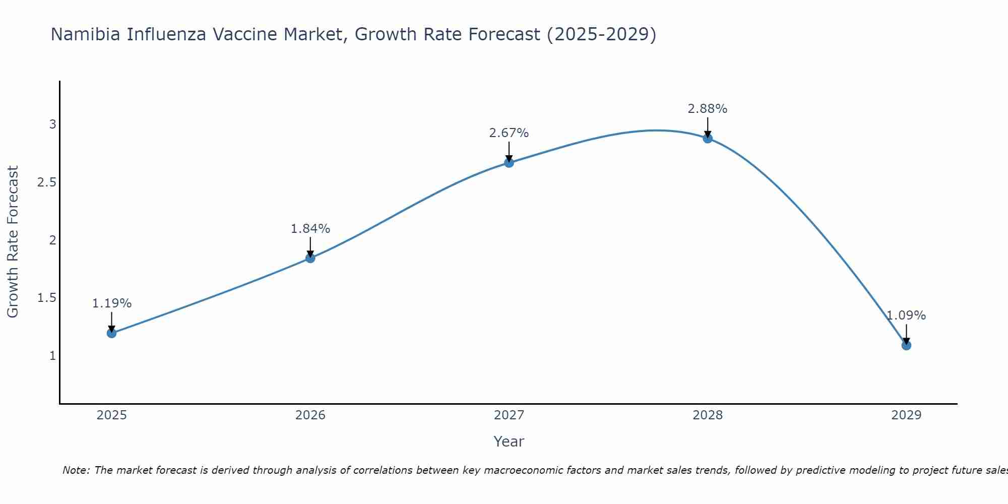Namibia Influenza Vaccine Market Growth Rate