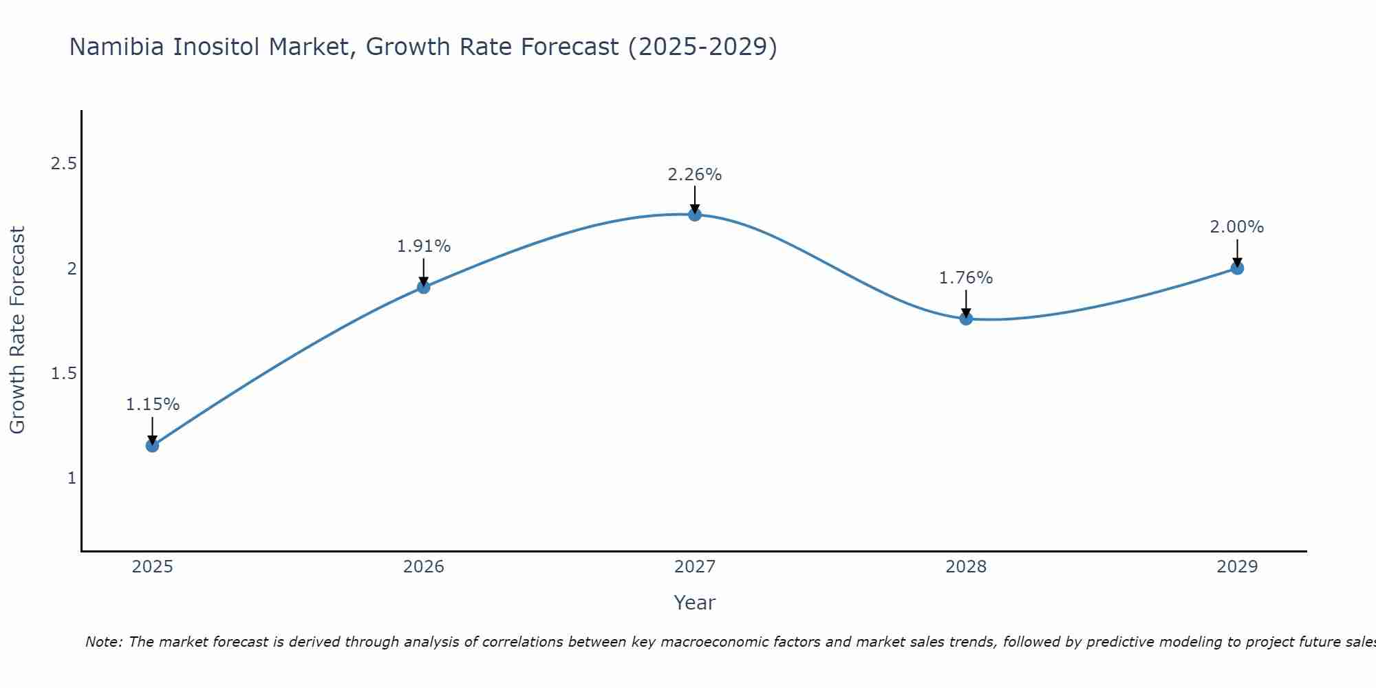 Namibia Inositol Market Growth Rate