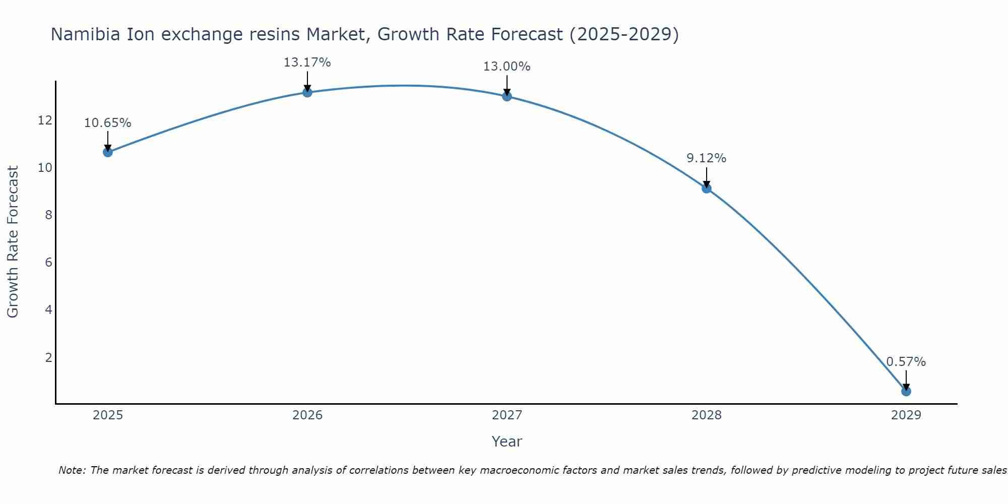 Namibia Ion exchange resins Market Growth Rate