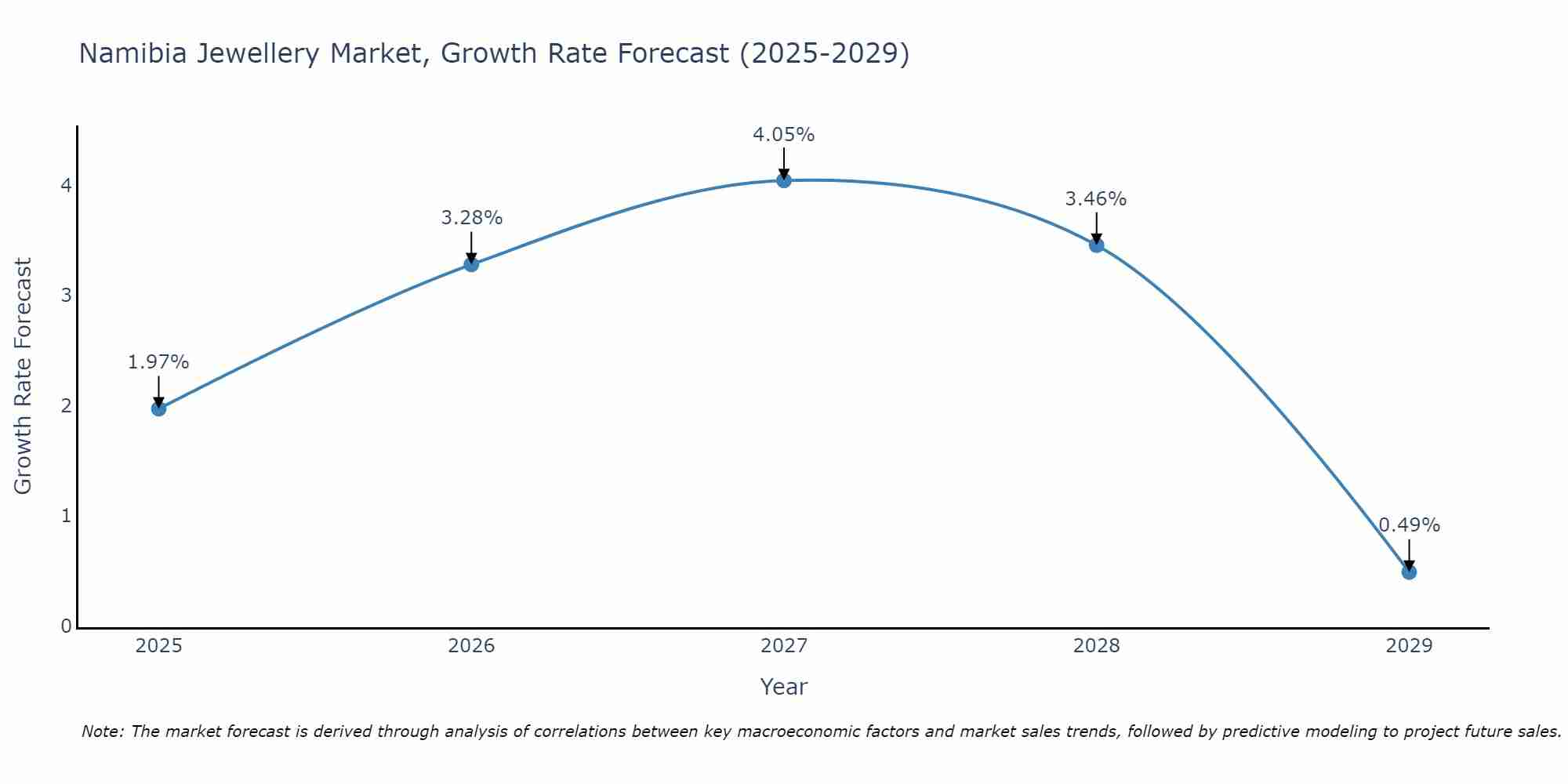 Namibia Jewellery Market Size Growth Rate