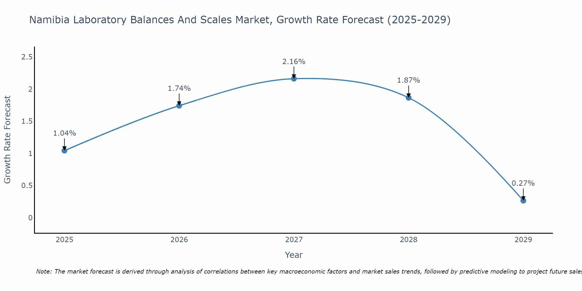 Namibia Laboratory Balances And Scales Market Growth Rate