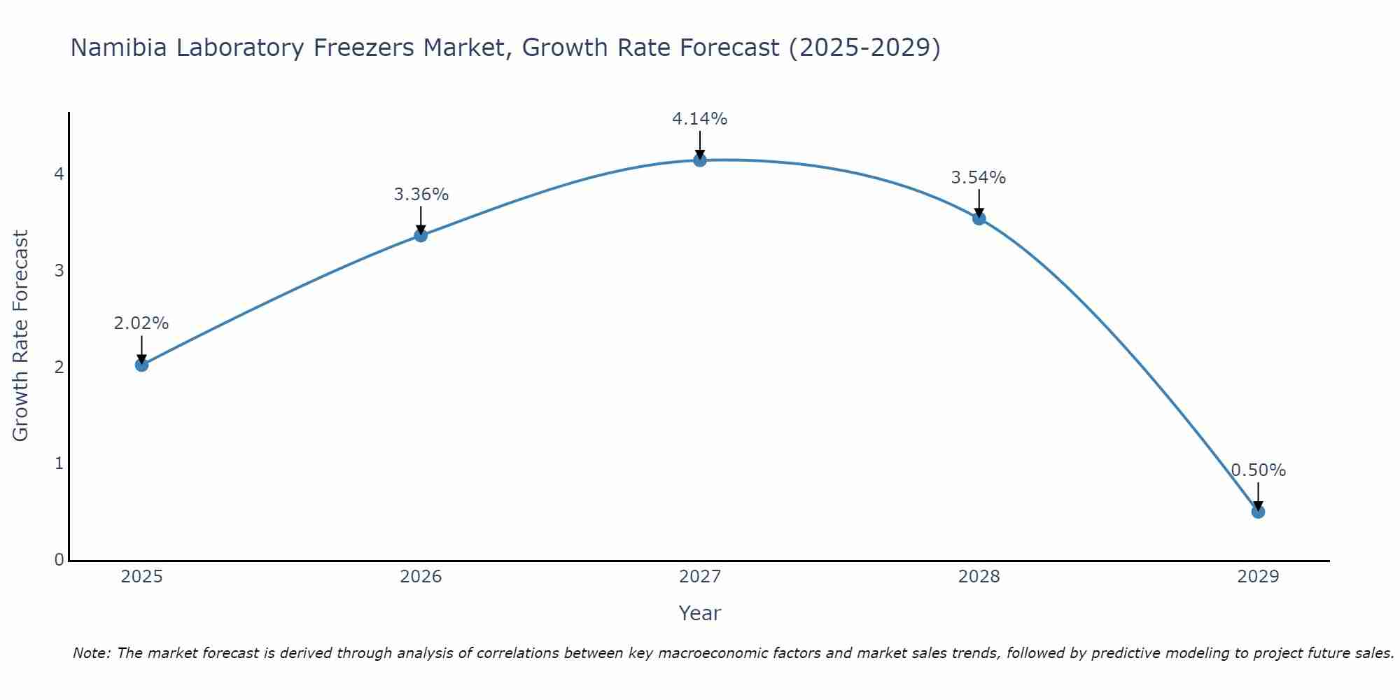 Namibia Laboratory Freezers Market Growth Rate