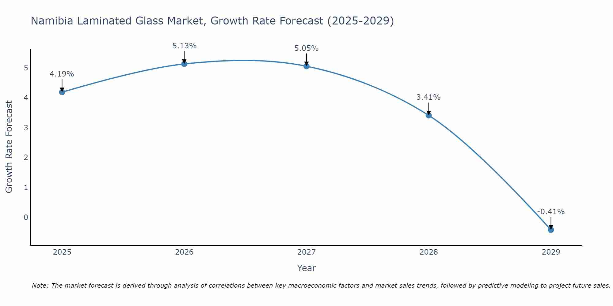 Namibia Laminated Glass Market Growth Rate