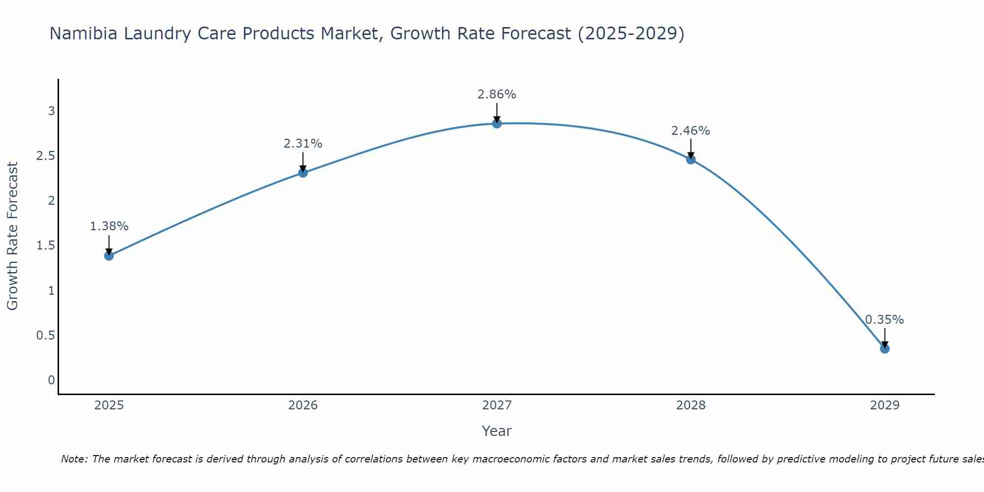 Namibia Laundry Care Products Market Growth Rate