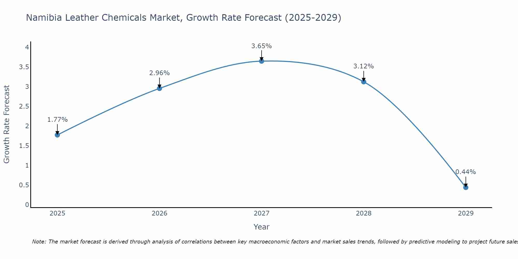 Namibia Leather Chemicals Market Size Growth Rate
