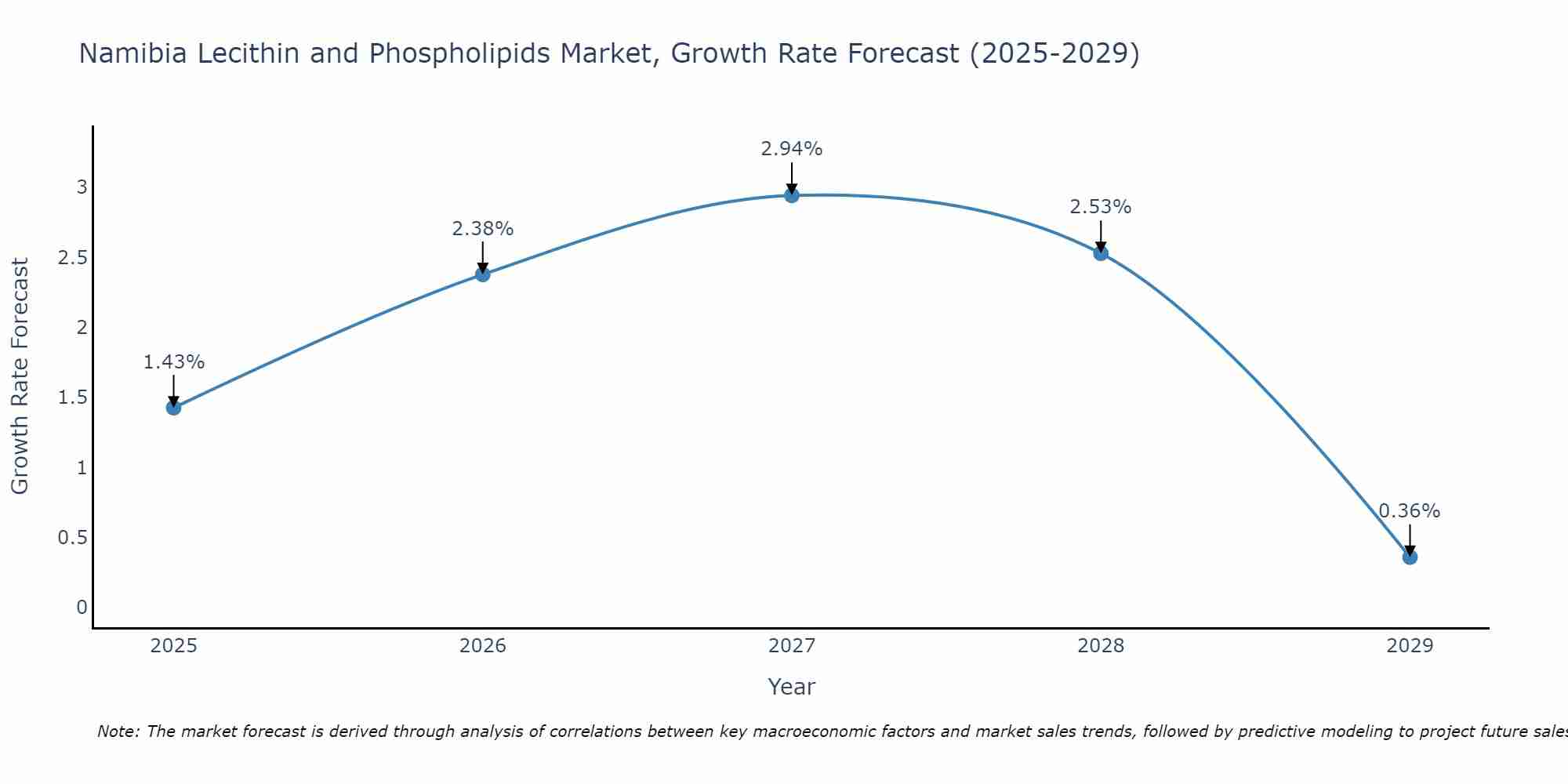 Namibia Lecithin and Phospholipids Market Growth Rate