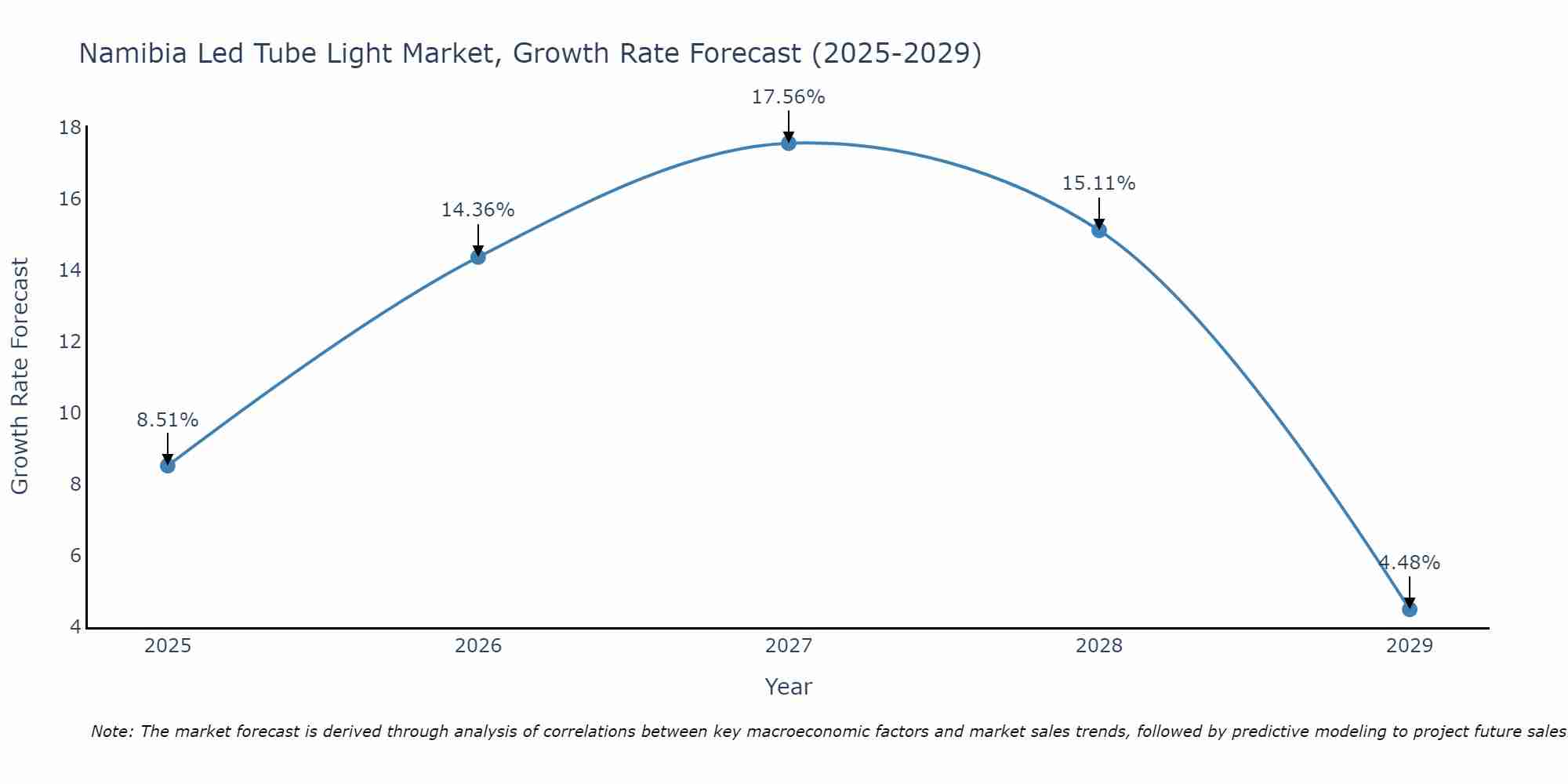 Namibia Led Tube Light Market Growth Rate