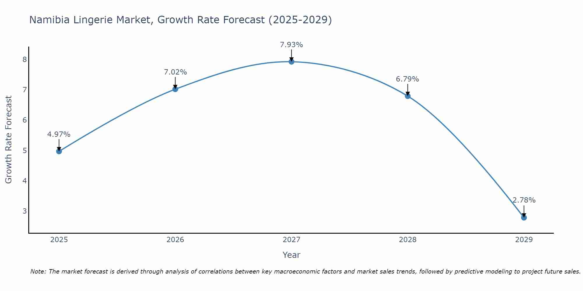 Namibia Lingerie Market Size Growth Rate