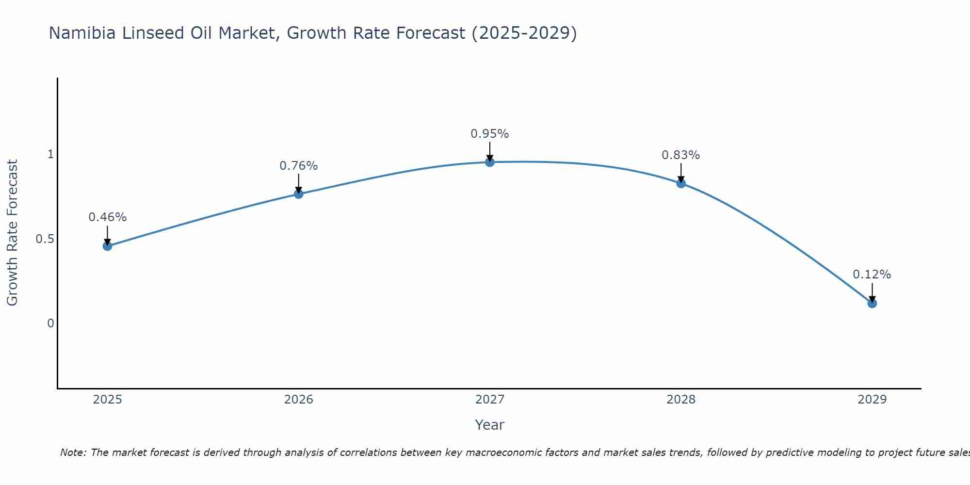 Namibia Linseed Oil Market Growth Rate