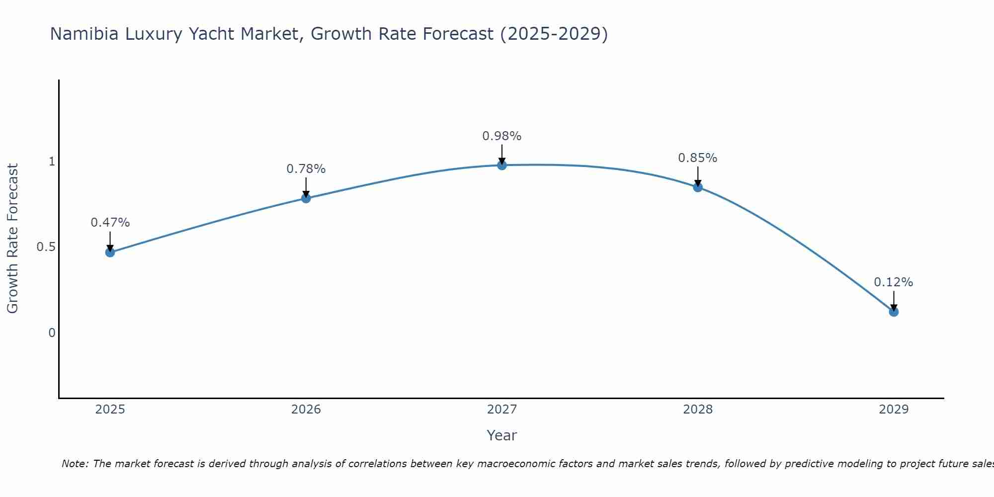Namibia Luxury Yacht Market Growth Rate