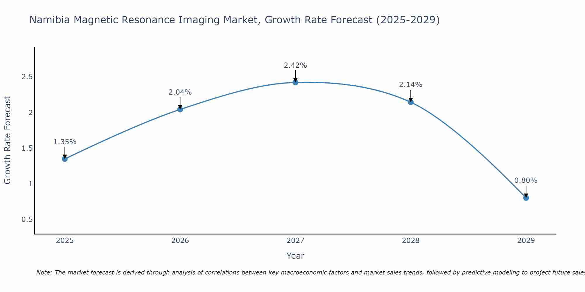Namibia Magnetic Resonance Imaging Market Growth Rate