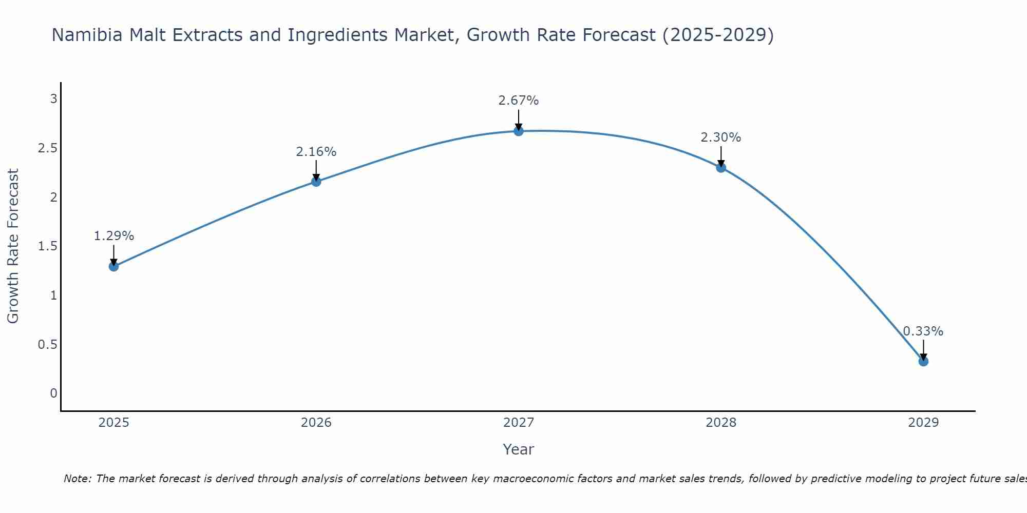Namibia Malt Extracts and Ingredients Market Growth Rate
