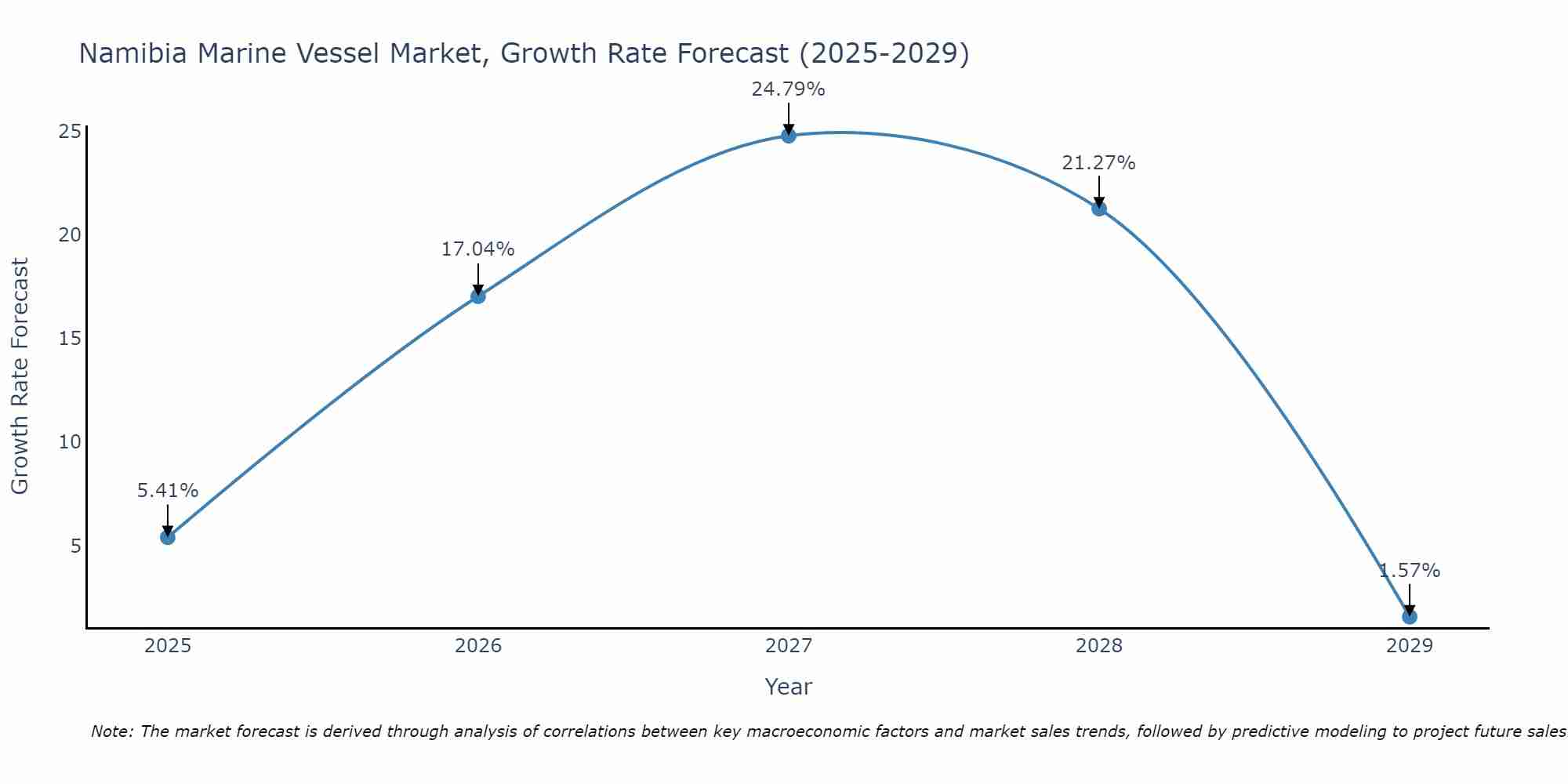 Namibia Marine Vessel Market Growth Rate