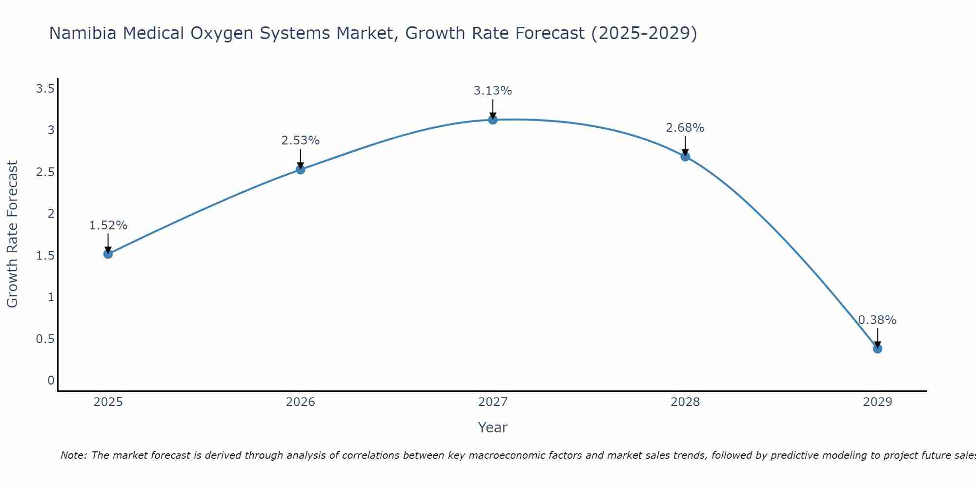 Namibia Medical Oxygen Systems Market Growth Rate