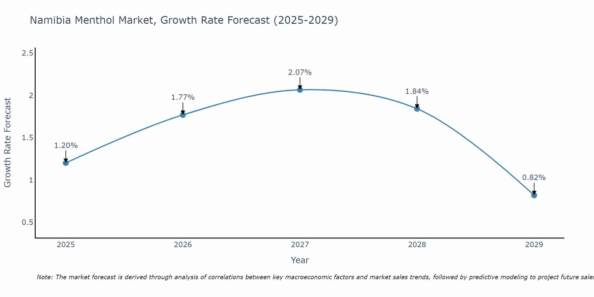 Namibia Menthol Market Growth Rate