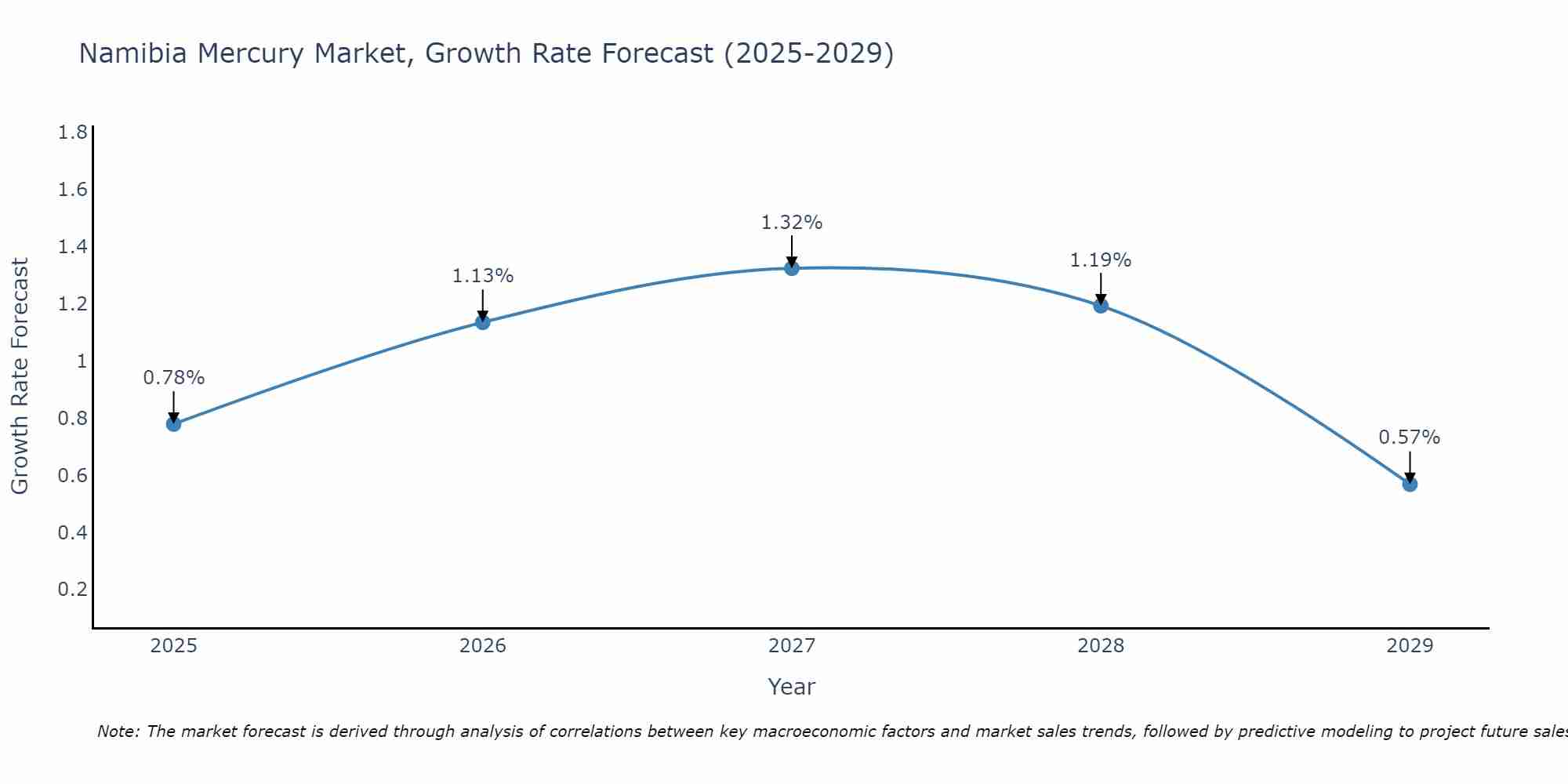 Namibia Mercury Market Growth Rate