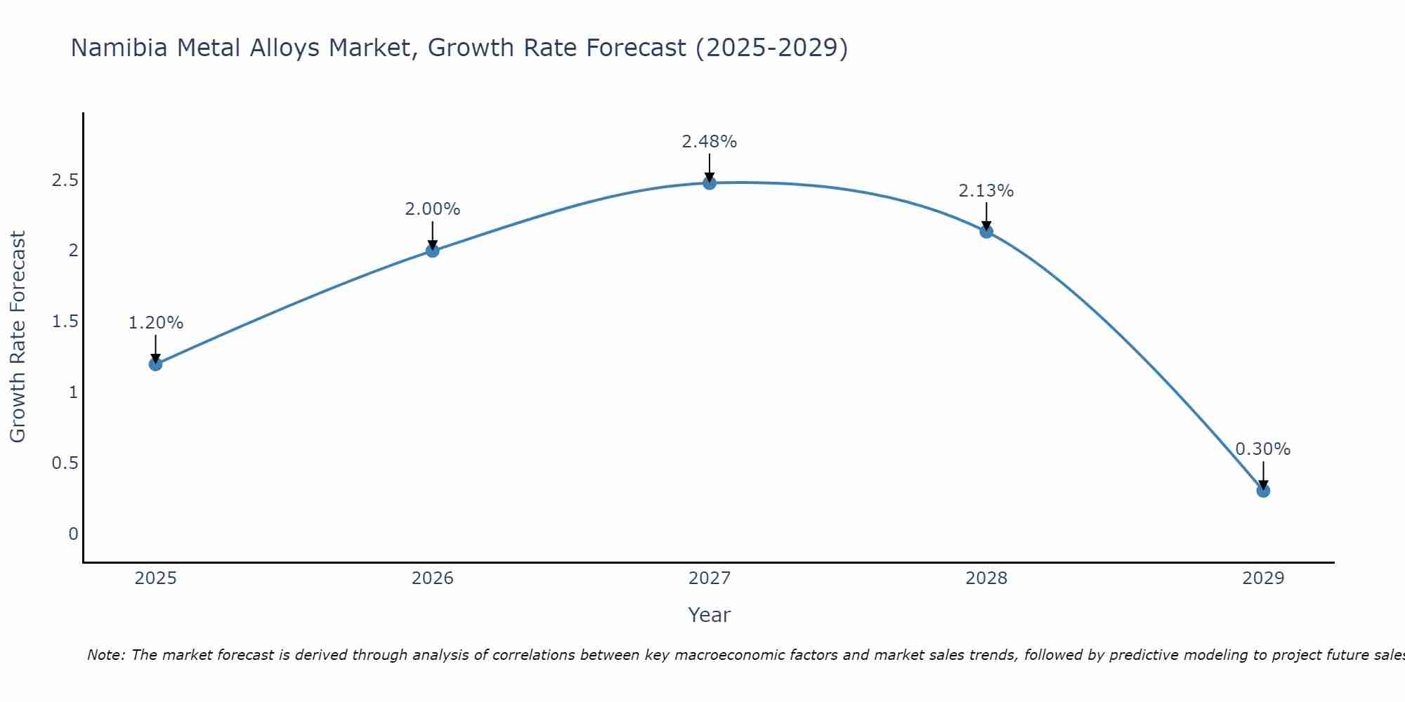 Namibia Metal Alloys Market Growth Rate