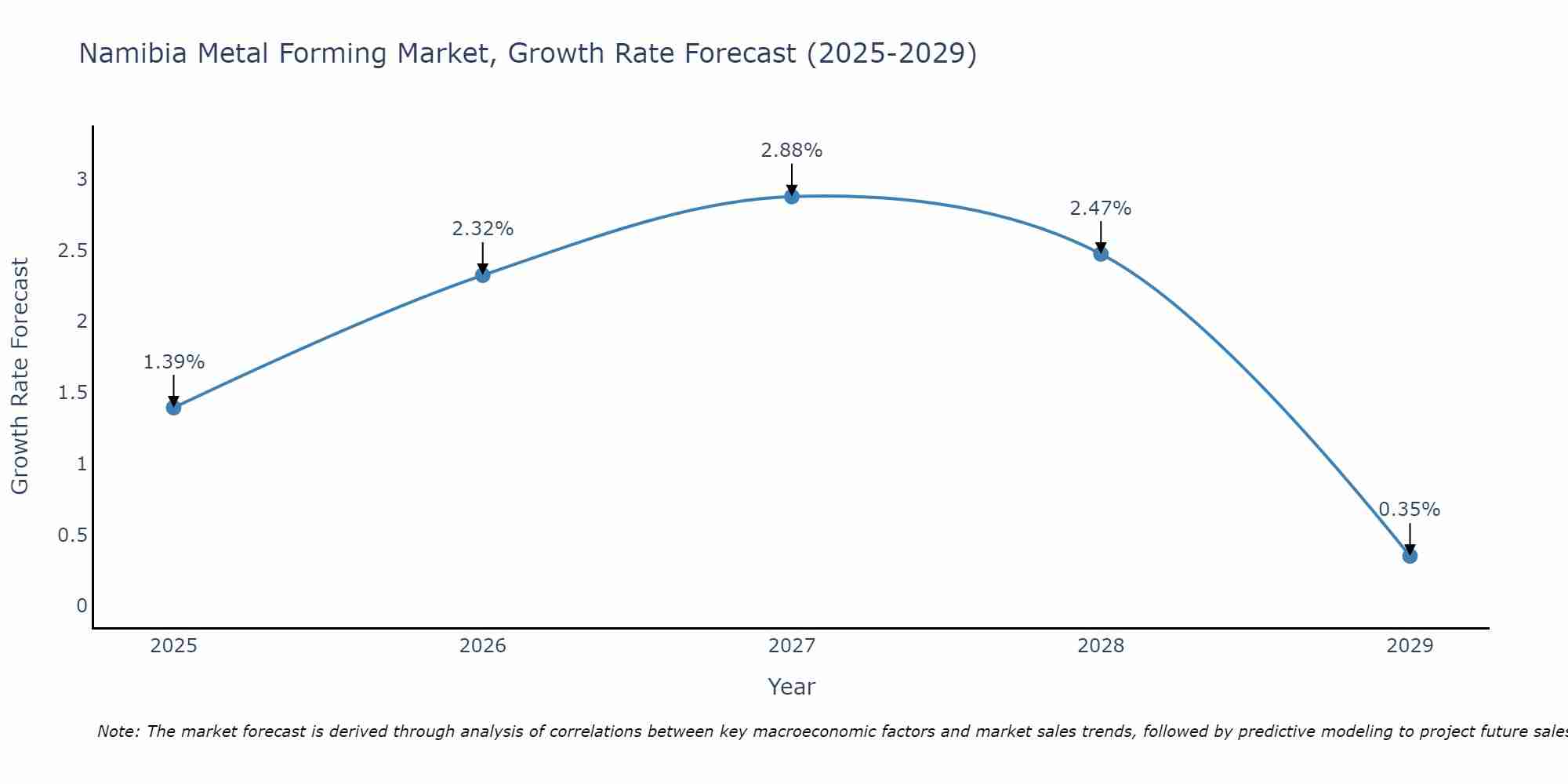 Namibia Metal Forming Market Growth Rate