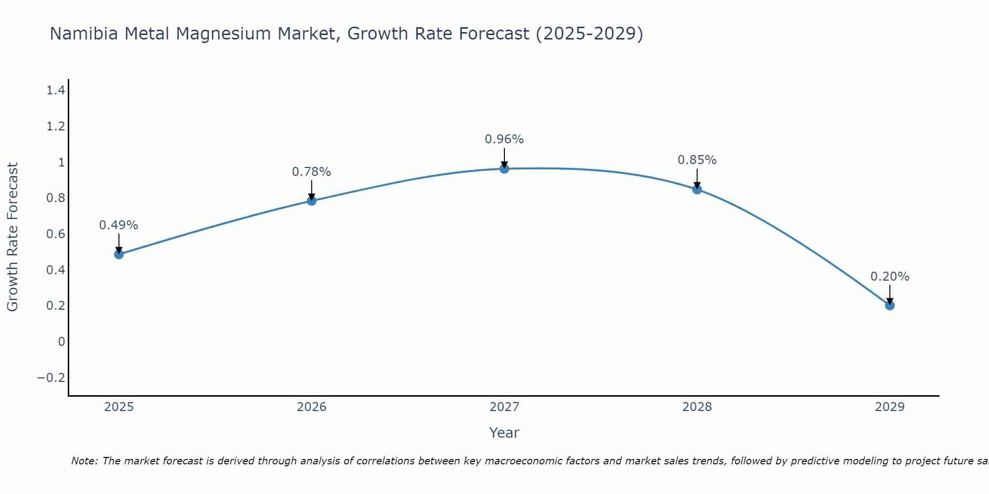 Namibia Metal Magnesium Market Growth Rate