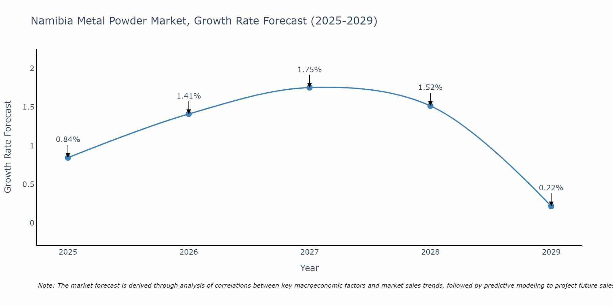 Namibia Metal Powder Market Size Growth Rate
